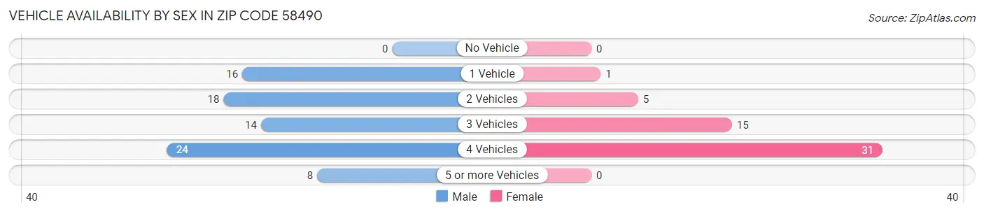 Vehicle Availability by Sex in Zip Code 58490