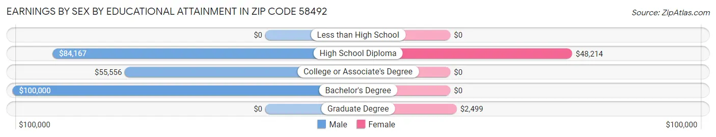 Earnings by Sex by Educational Attainment in Zip Code 58492