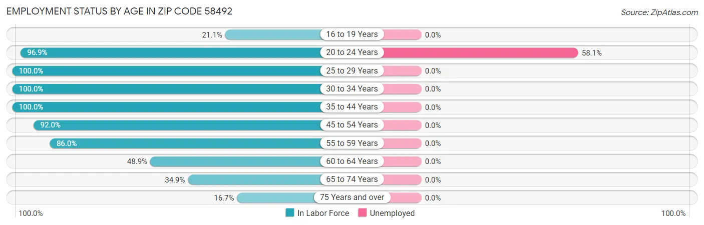 Employment Status by Age in Zip Code 58492