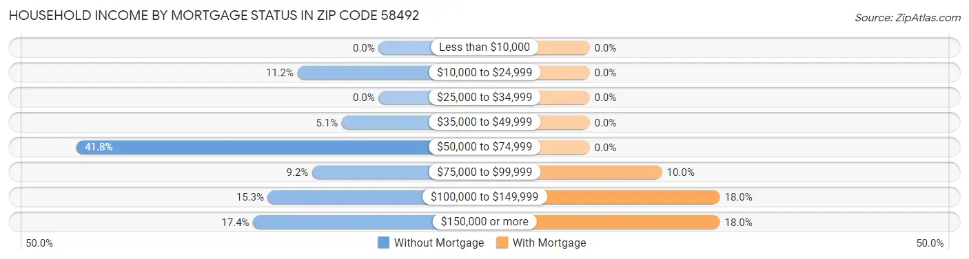Household Income by Mortgage Status in Zip Code 58492