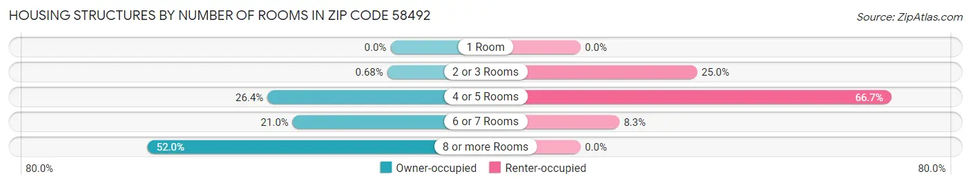 Housing Structures by Number of Rooms in Zip Code 58492