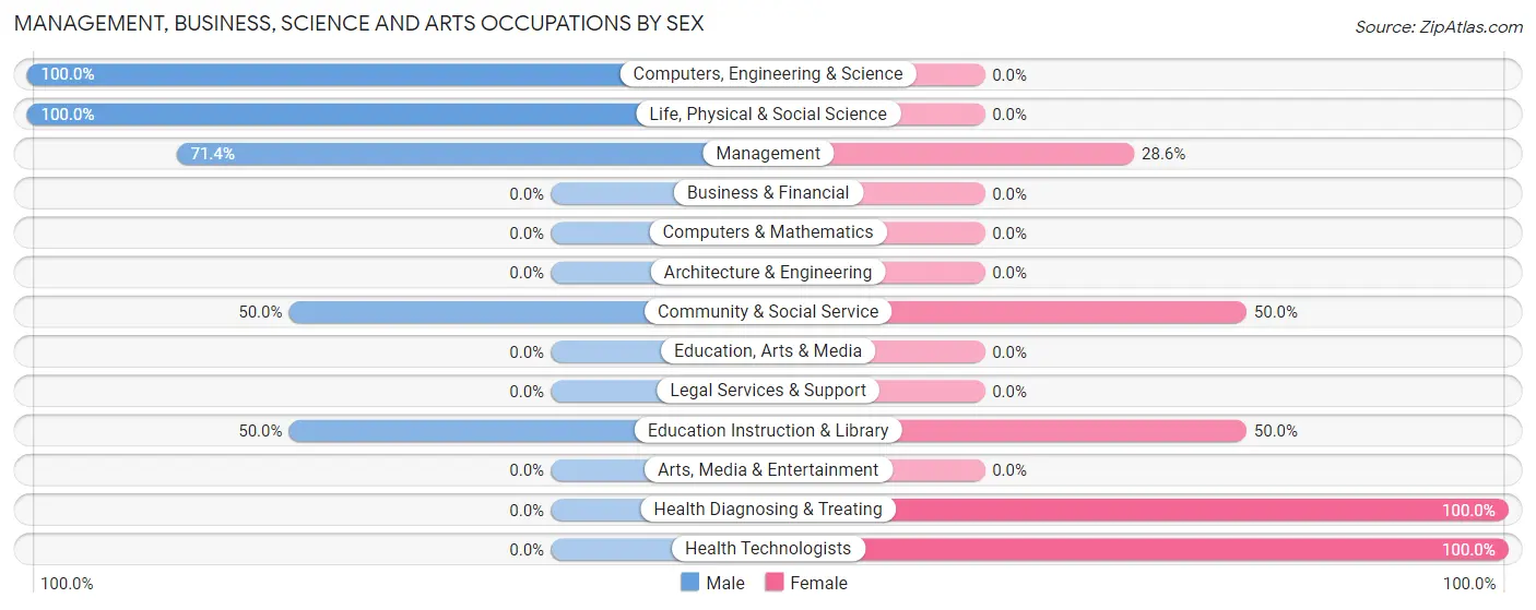 Management, Business, Science and Arts Occupations by Sex in Zip Code 58492