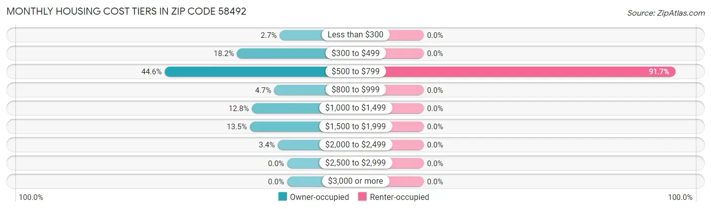 Monthly Housing Cost Tiers in Zip Code 58492