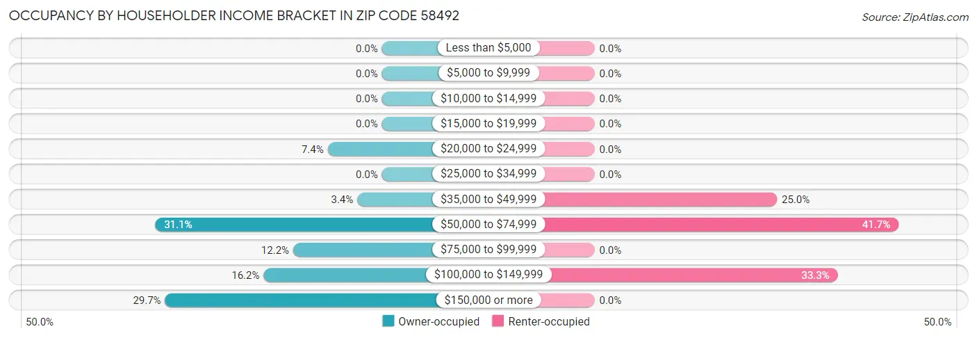 Occupancy by Householder Income Bracket in Zip Code 58492