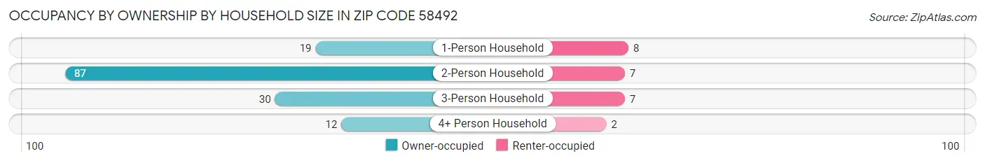 Occupancy by Ownership by Household Size in Zip Code 58492