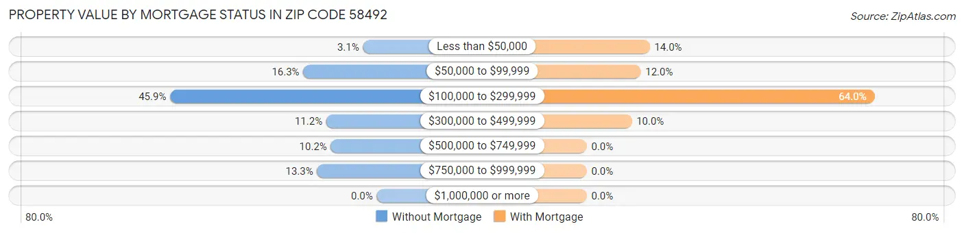 Property Value by Mortgage Status in Zip Code 58492