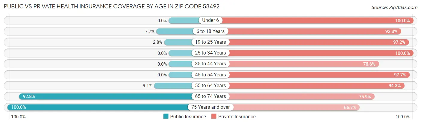 Public vs Private Health Insurance Coverage by Age in Zip Code 58492