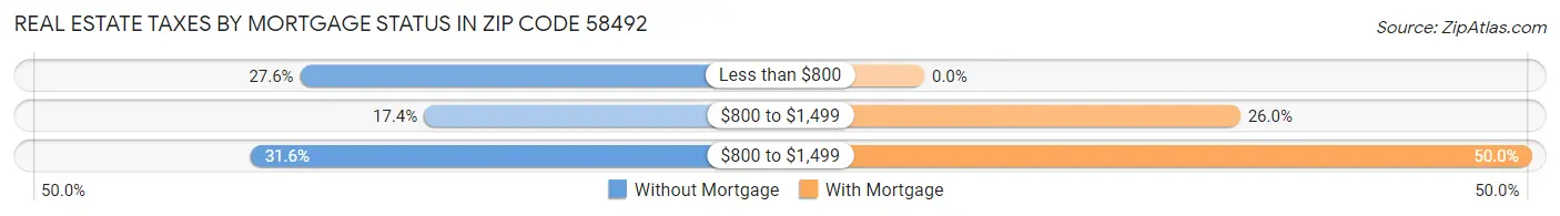 Real Estate Taxes by Mortgage Status in Zip Code 58492
