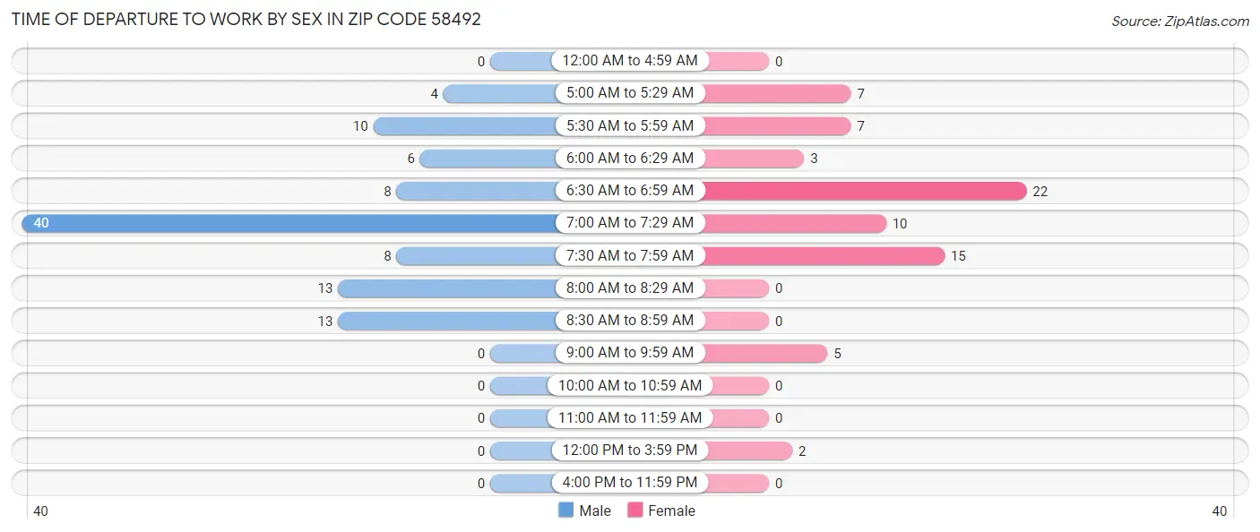 Time of Departure to Work by Sex in Zip Code 58492