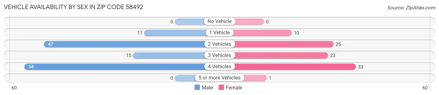 Vehicle Availability by Sex in Zip Code 58492