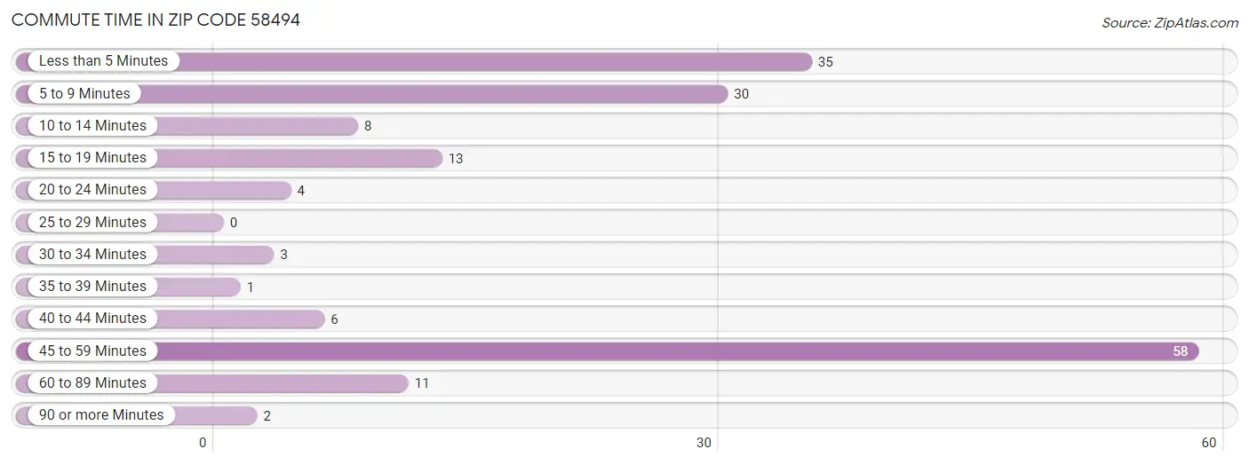 Commute Time in Zip Code 58494