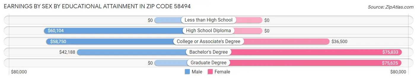 Earnings by Sex by Educational Attainment in Zip Code 58494