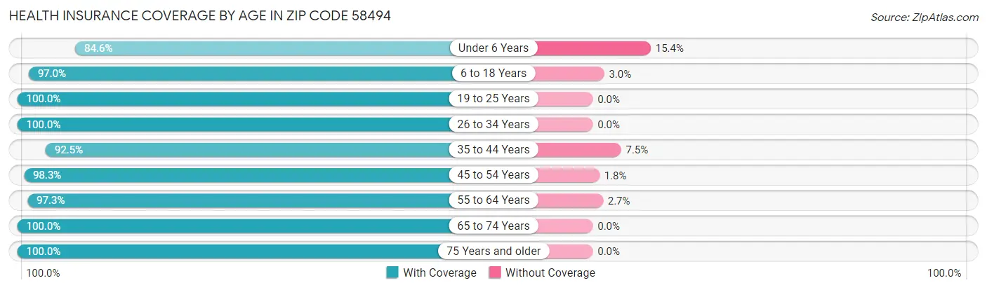 Health Insurance Coverage by Age in Zip Code 58494