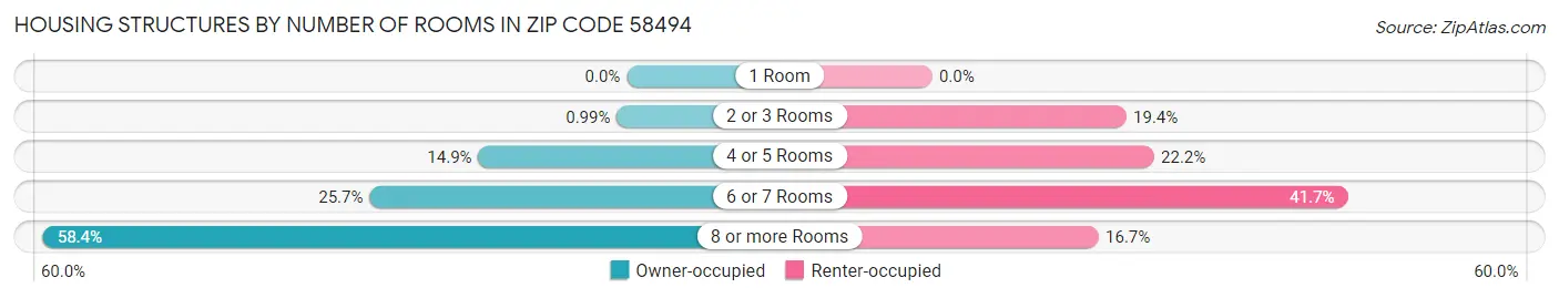 Housing Structures by Number of Rooms in Zip Code 58494