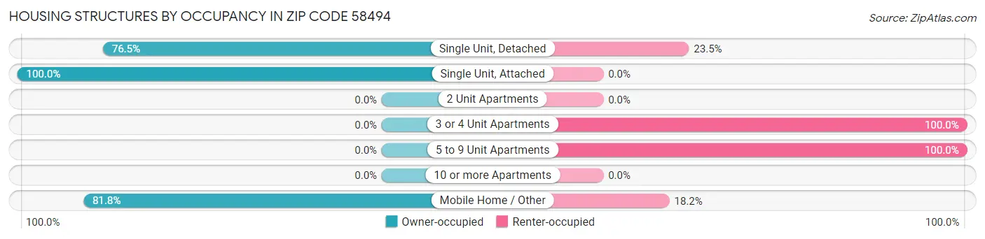 Housing Structures by Occupancy in Zip Code 58494