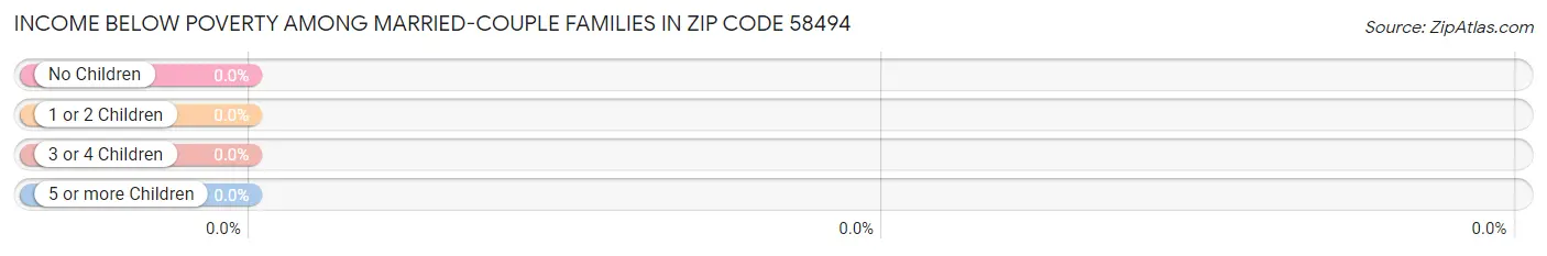 Income Below Poverty Among Married-Couple Families in Zip Code 58494