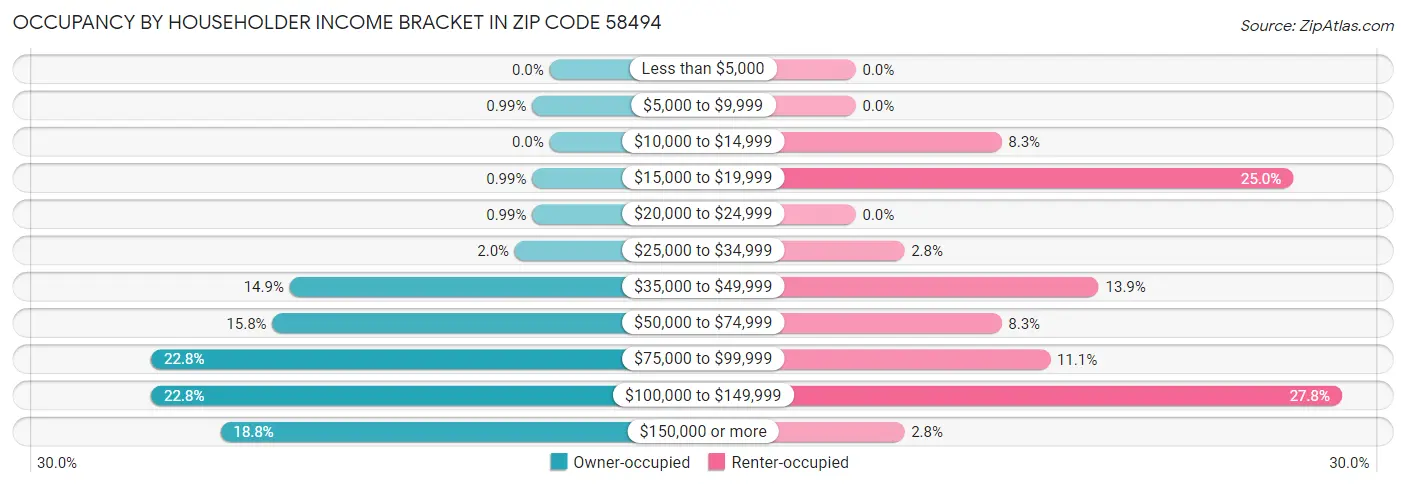 Occupancy by Householder Income Bracket in Zip Code 58494
