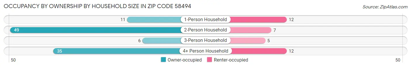 Occupancy by Ownership by Household Size in Zip Code 58494