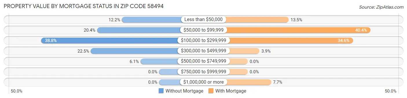 Property Value by Mortgage Status in Zip Code 58494
