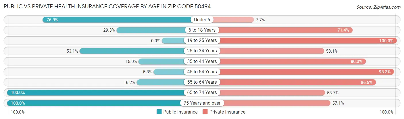 Public vs Private Health Insurance Coverage by Age in Zip Code 58494