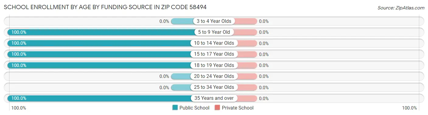 School Enrollment by Age by Funding Source in Zip Code 58494