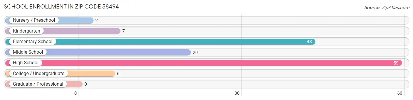 School Enrollment in Zip Code 58494