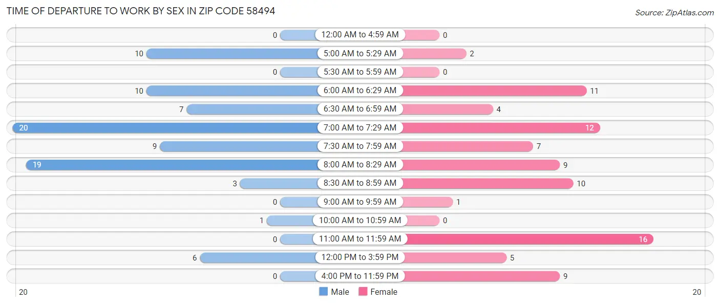 Time of Departure to Work by Sex in Zip Code 58494