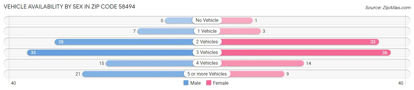 Vehicle Availability by Sex in Zip Code 58494