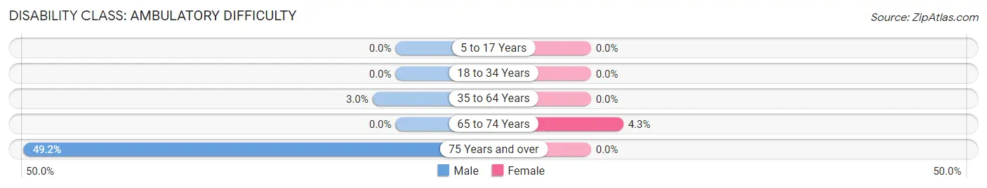 Disability in Zip Code 58495: <span>Ambulatory Difficulty</span>