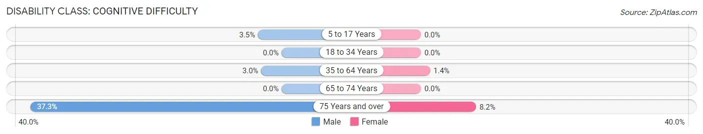 Disability in Zip Code 58495: <span>Cognitive Difficulty</span>