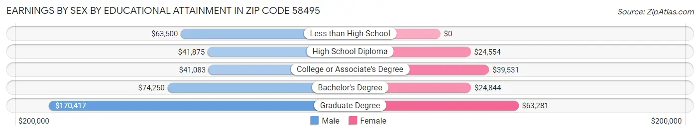 Earnings by Sex by Educational Attainment in Zip Code 58495