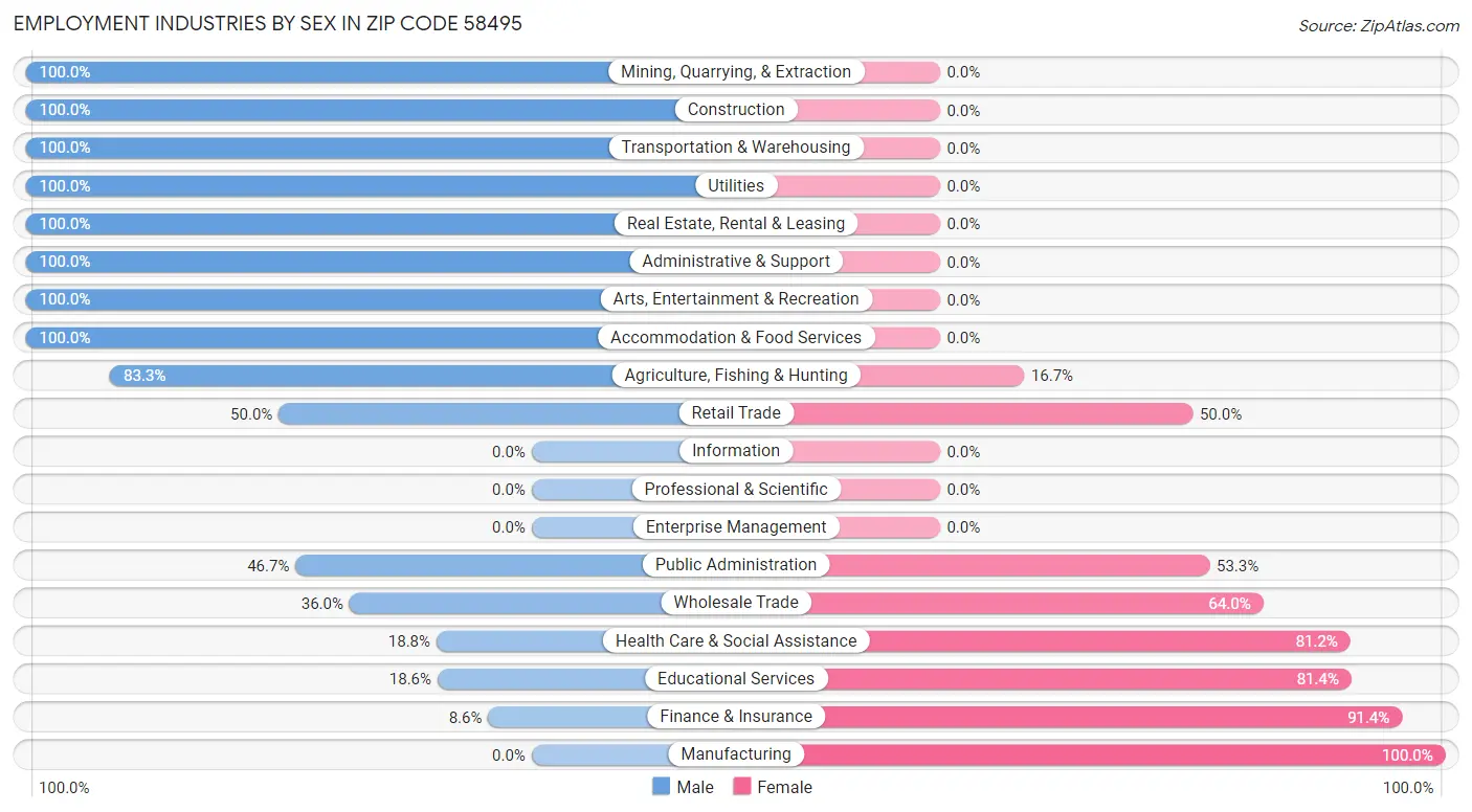 Employment Industries by Sex in Zip Code 58495