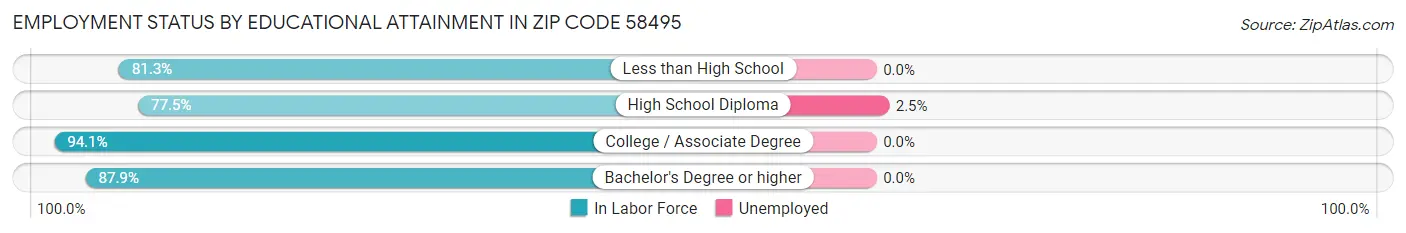 Employment Status by Educational Attainment in Zip Code 58495