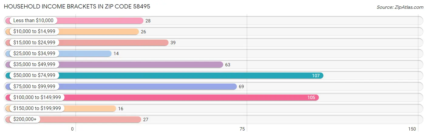 Household Income Brackets in Zip Code 58495