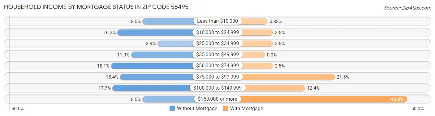 Household Income by Mortgage Status in Zip Code 58495