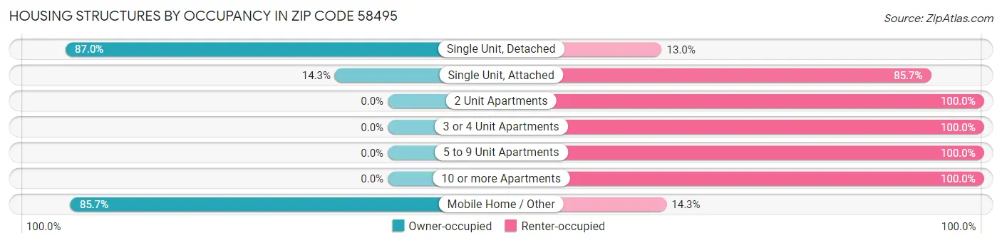 Housing Structures by Occupancy in Zip Code 58495