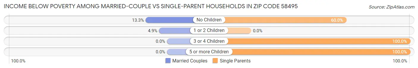Income Below Poverty Among Married-Couple vs Single-Parent Households in Zip Code 58495