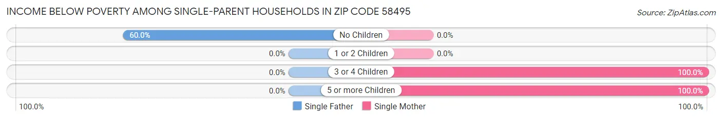 Income Below Poverty Among Single-Parent Households in Zip Code 58495