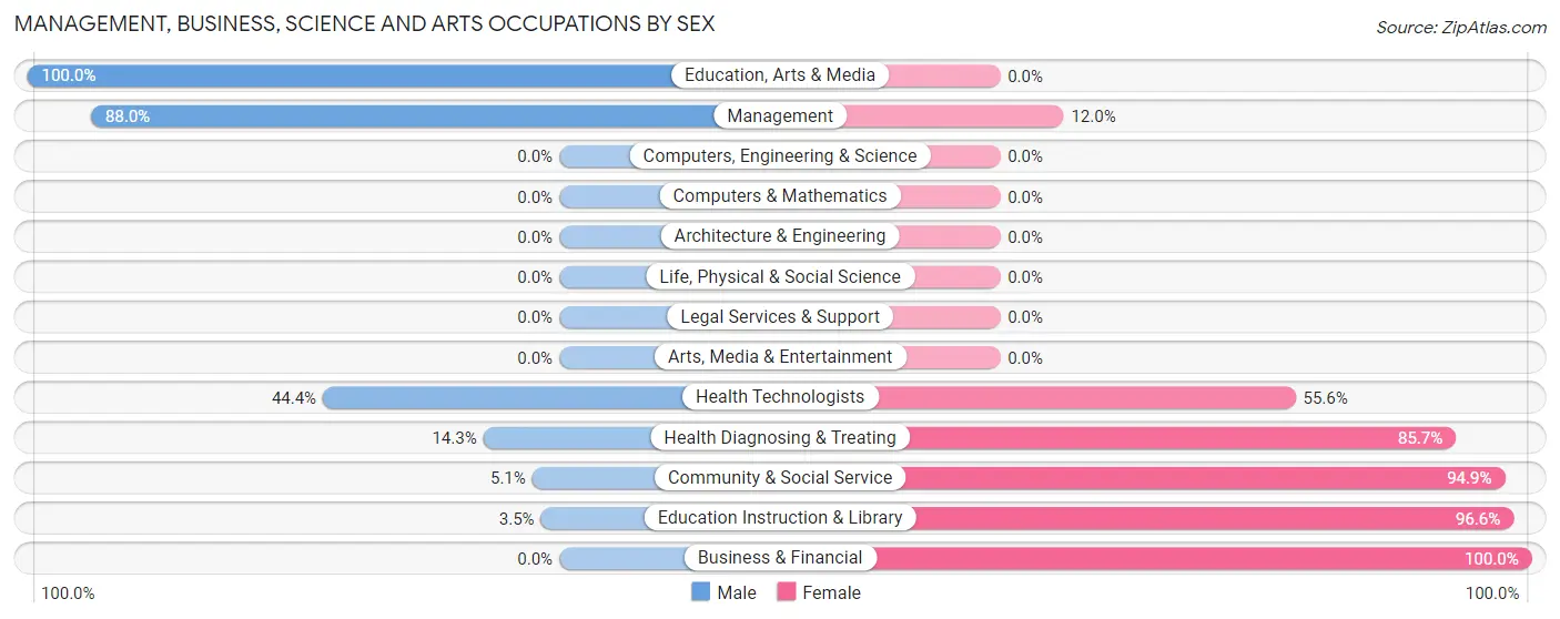 Management, Business, Science and Arts Occupations by Sex in Zip Code 58495