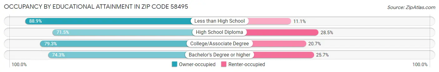 Occupancy by Educational Attainment in Zip Code 58495