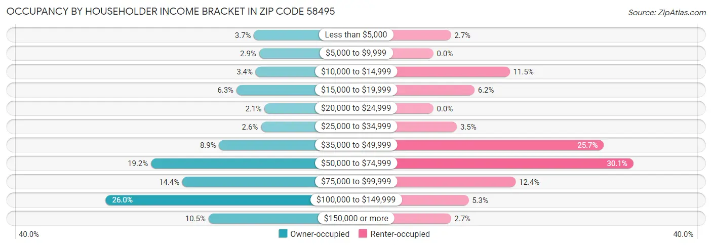 Occupancy by Householder Income Bracket in Zip Code 58495