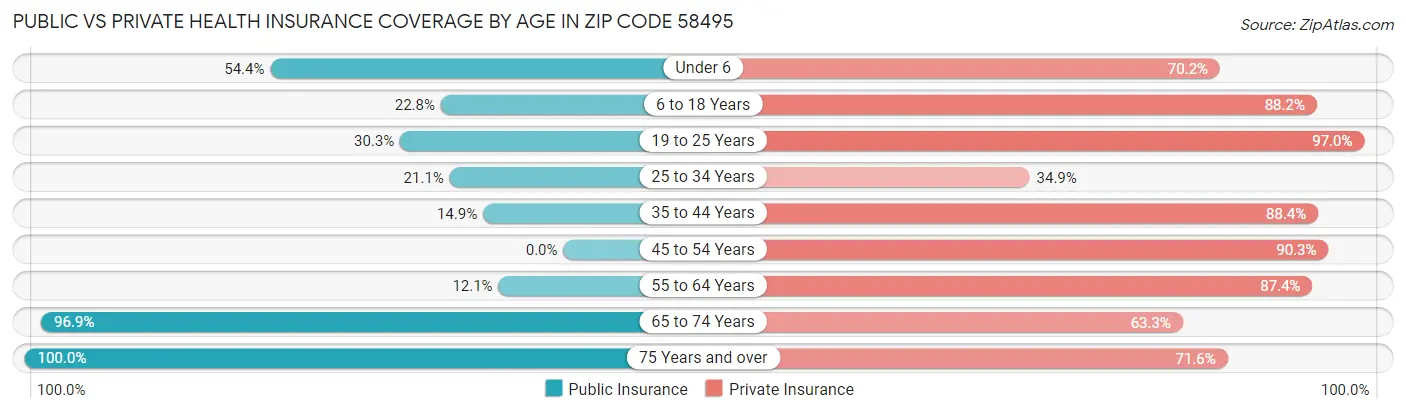 Public vs Private Health Insurance Coverage by Age in Zip Code 58495