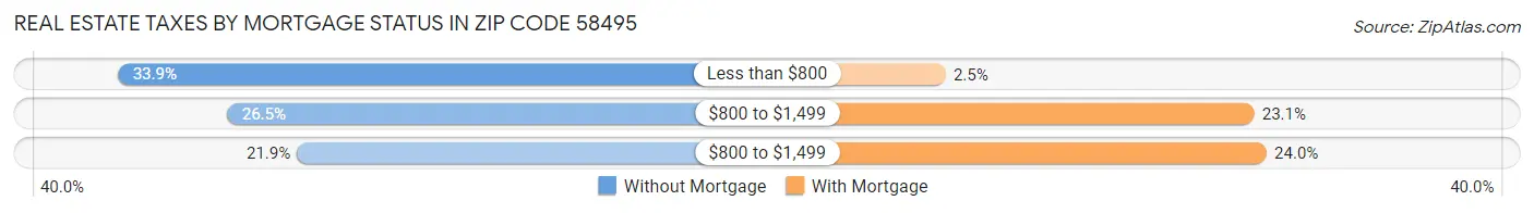 Real Estate Taxes by Mortgage Status in Zip Code 58495