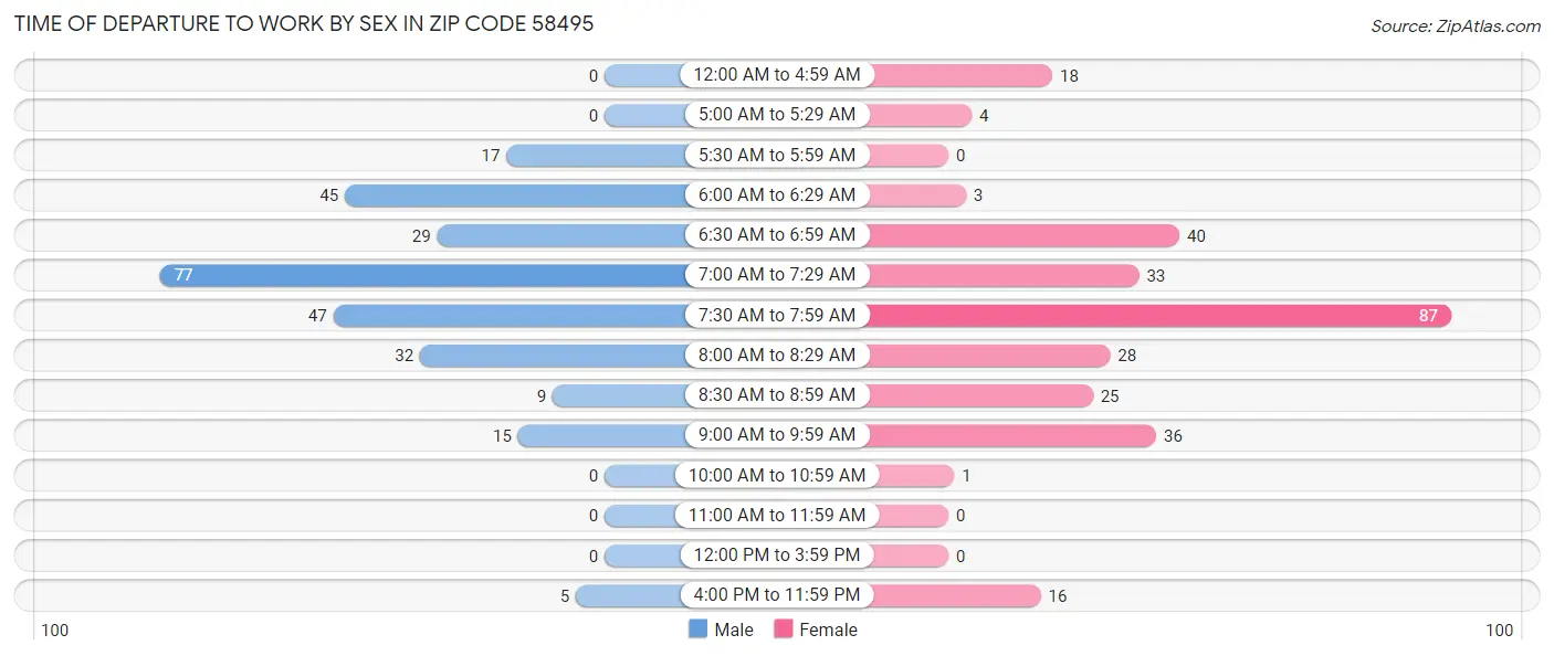 Time of Departure to Work by Sex in Zip Code 58495