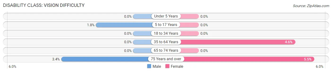 Disability in Zip Code 58495: <span>Vision Difficulty</span>