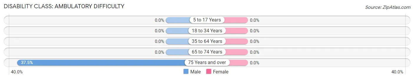 Disability in Zip Code 58496: <span>Ambulatory Difficulty</span>