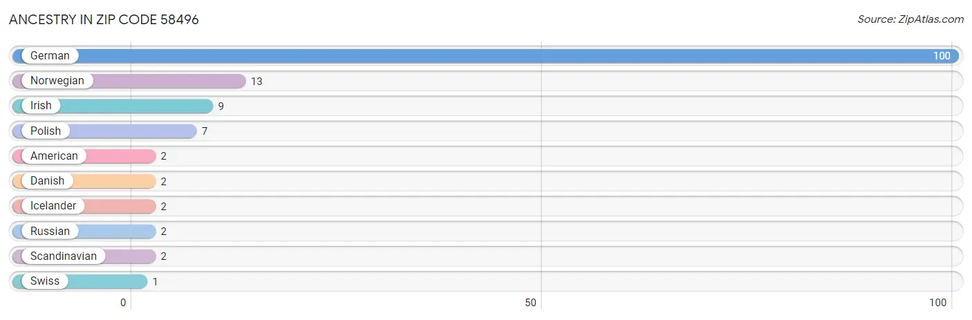 Ancestry in Zip Code 58496