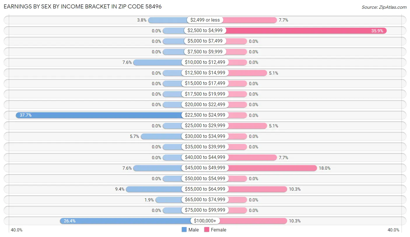 Earnings by Sex by Income Bracket in Zip Code 58496