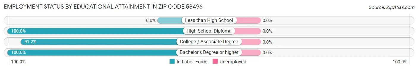 Employment Status by Educational Attainment in Zip Code 58496