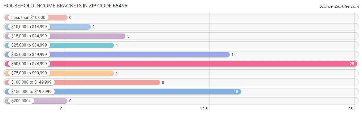 Household Income Brackets in Zip Code 58496